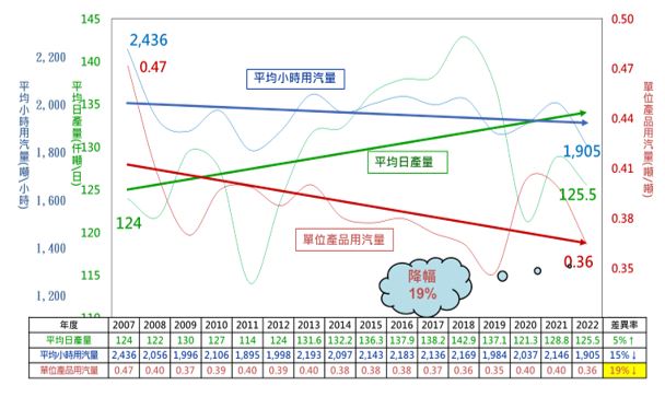 圖5_ 麥寮園區節省蒸汽執行成效.JPG
